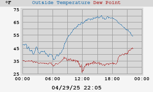 temperatures